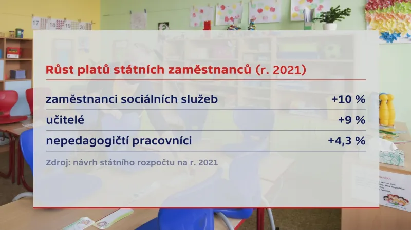 Růst platu státních zaměstnanců