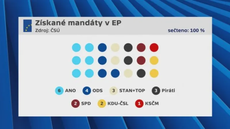Mandáty v EP