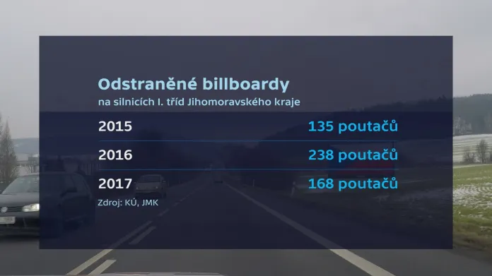 Vývoj počtu odstraněných billboardů v Jihomoravském kraji