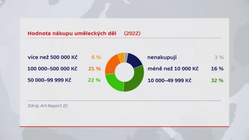 Průzkum sběratelství (Art Report)
