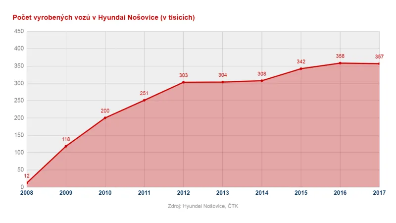 Výroba v Hyundai Nošovice