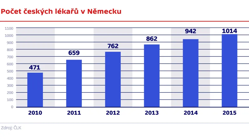Počet českých lékařů v Německu