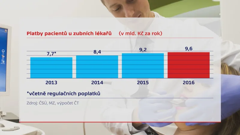 Platby pacientů u zubních lékařů (2013–2016)