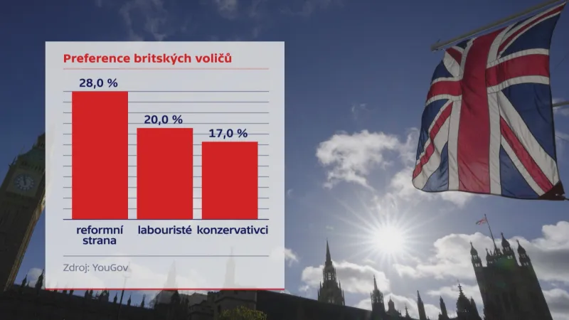 Preference britských voličů