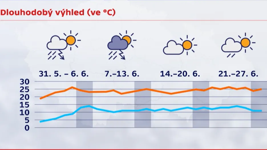 Dlouhodobý výhled