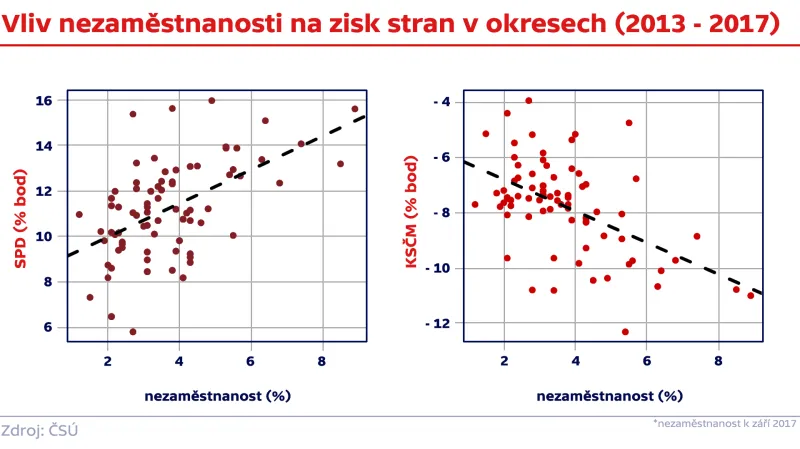 Vliv nezaměstnanosti na zisk stran v okresech (2013–2017)