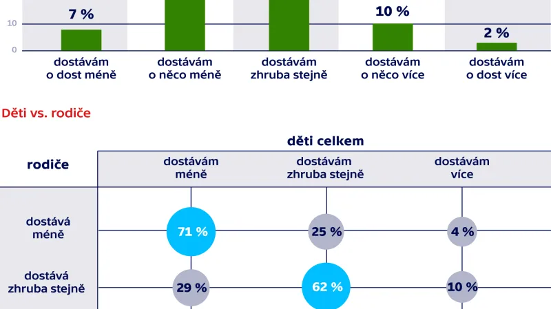 Dostáváš od rodičů víc, nebo míň peněz než tvoji spolužáci?