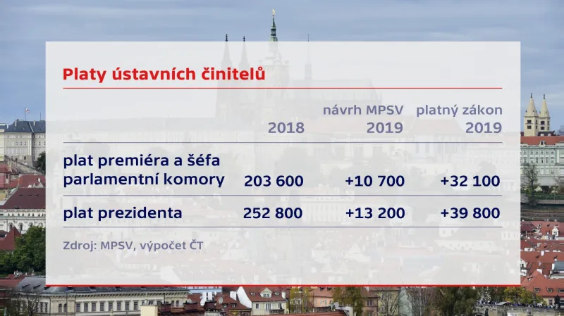 Platy ústavních činitelů