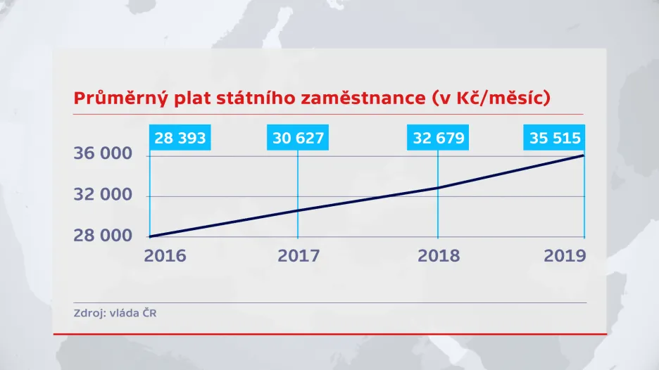 Průměrný plat státního zaměstnance