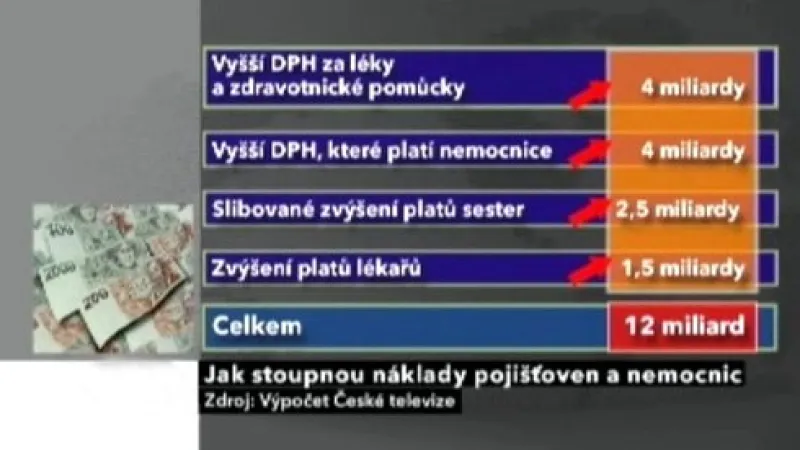 Jak stoupnou náklady pojišťoven a nemocnic