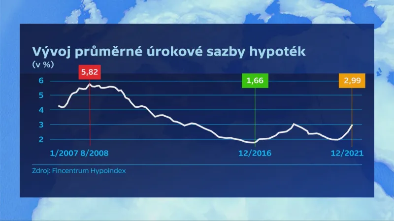Vývoj průměrné úrokové sazby hypoték
