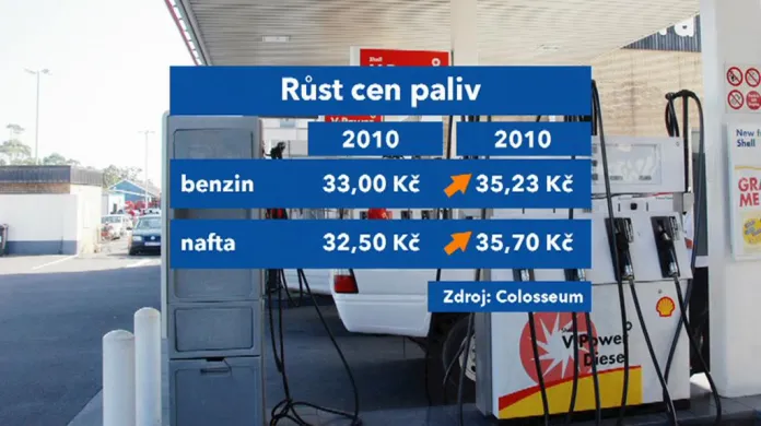 Vyšší ceny paliv