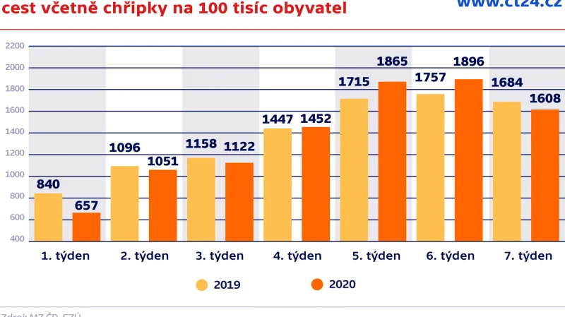 Počet nemocných akutními infekcemi dýchacích cest včetně chřipky na 100 tisíc obyvatel