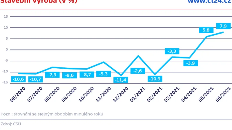 Stavební výroba (v %)