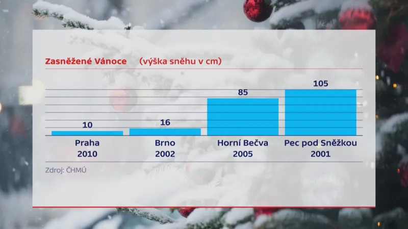 Zasněžené Vánoce