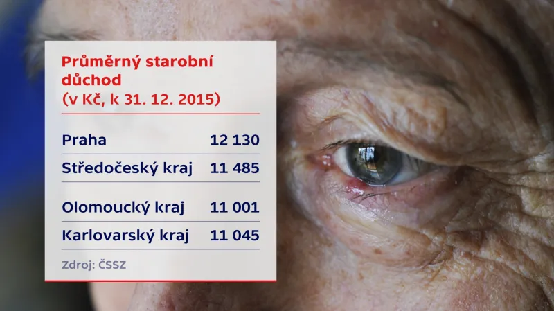 Průměrný starobní důchod