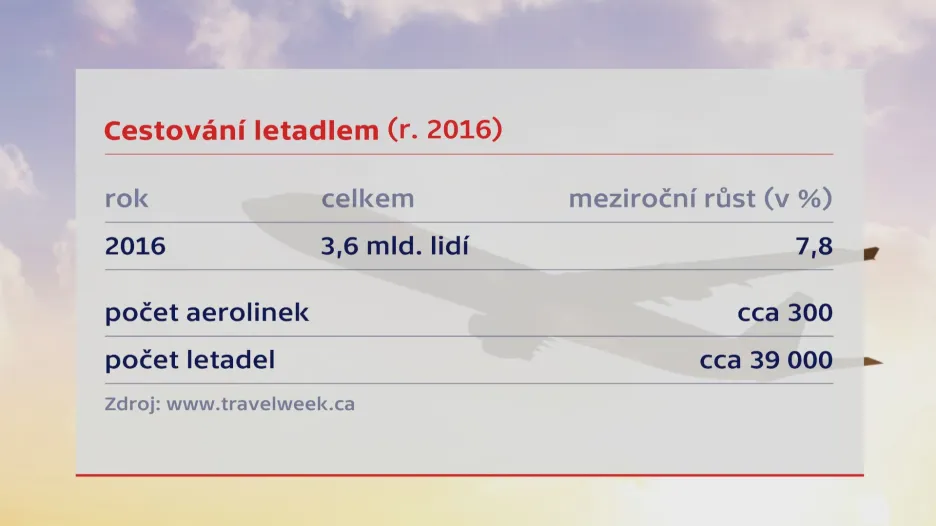 Cestování letadlem