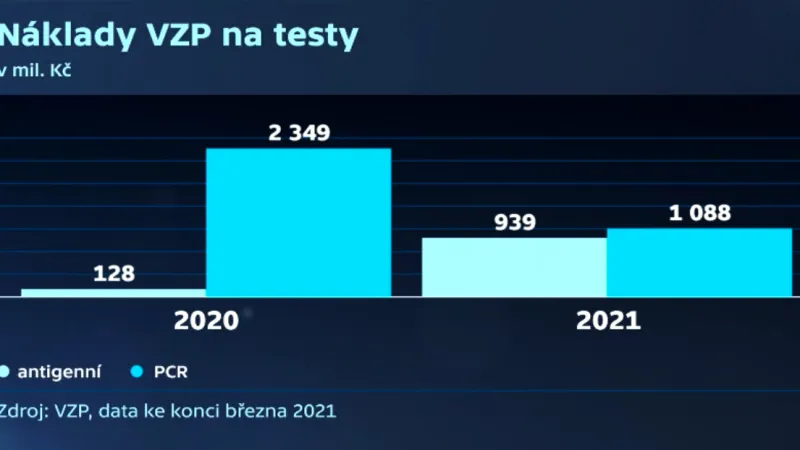 Náklady VZP na testy