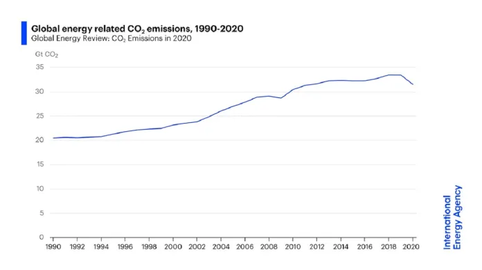 Globální emise CO2