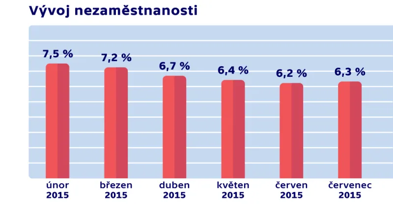 Vývoj nezaměstnanosti v červenci 2015