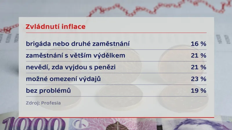 Průzkum Zvládnutí inflace