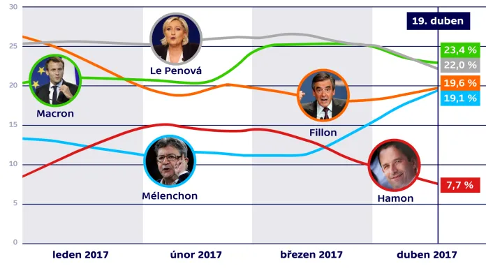 Průzkumy před francouzskými prezidentskými volbami