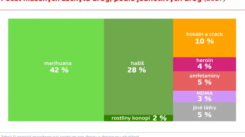 Počet hlášených záchytů drog, podle jednotlivých drog (2017)
