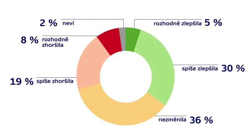 Hodnocení ekonomické situace
