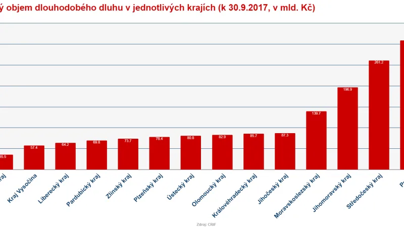 Dlouhodobý dluh podle krajů
