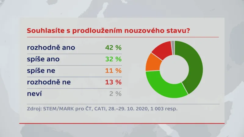 Prodloužení nouzového stavu