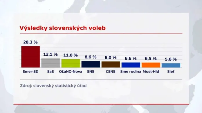 Výsledky slovenských voleb