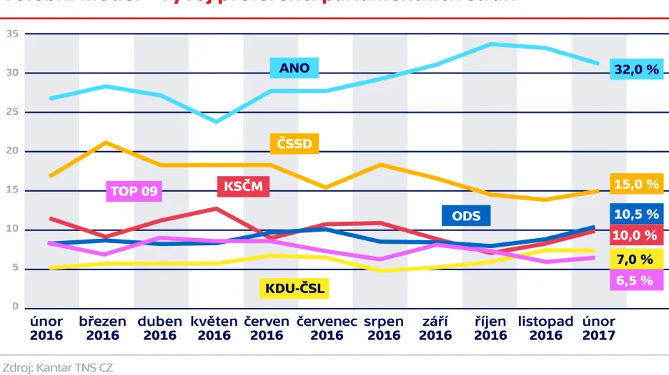 Volební model – vývoj preferencí parlamentních stran