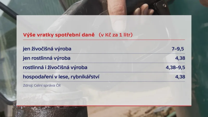 Vratky spotřební daně u "zelené nafty"