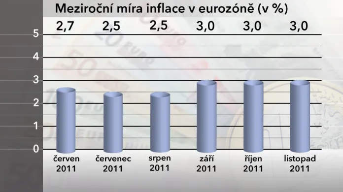 Meziroční míra inflace v eurozóně