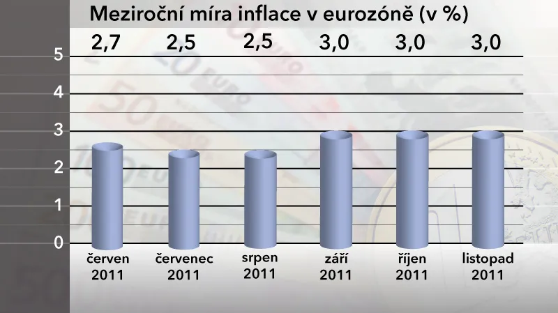Meziroční míra inflace v eurozóně
