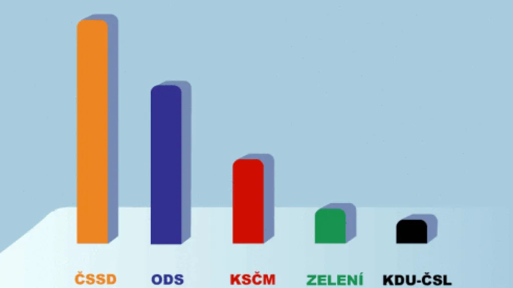 Stranické preference v lednu