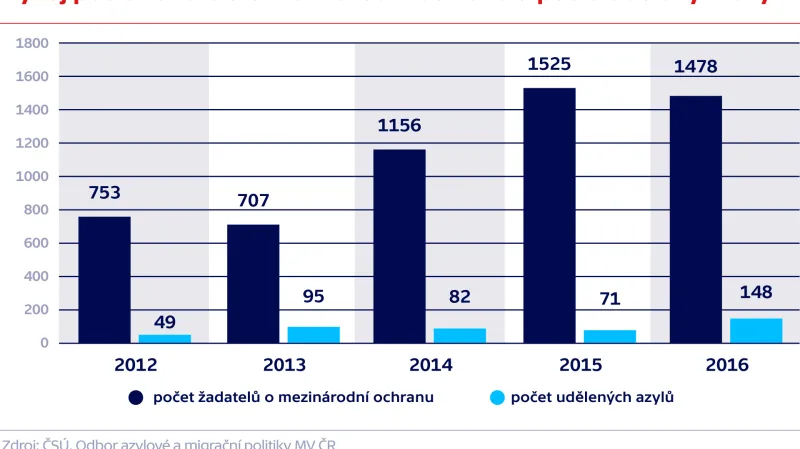 Vývoj počtu žadatelů o mezinárodní ochranu a počtu udělených azylů