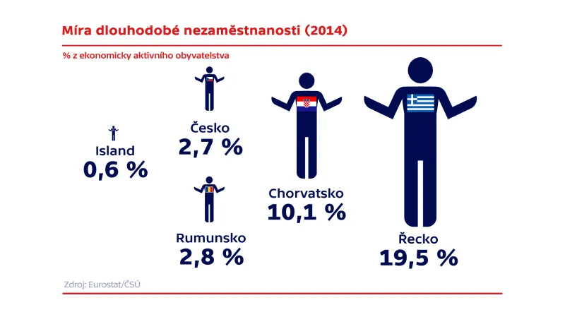 Míra dlouhodobé nezaměstnanosti
