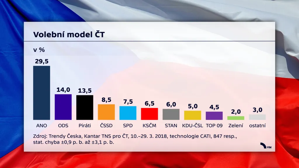 Volební model ČT