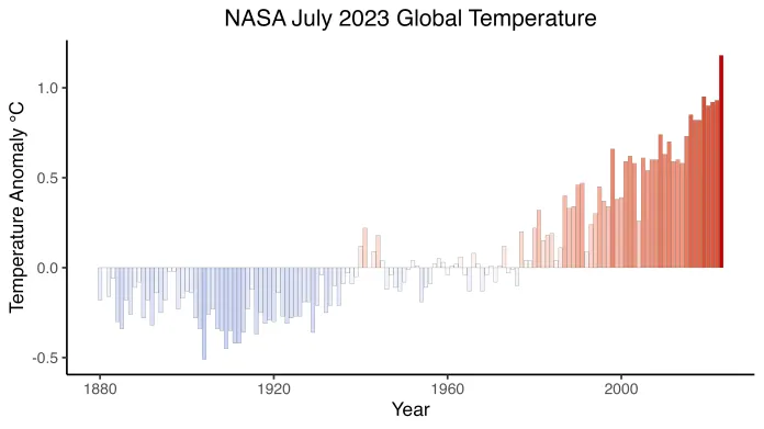 Globální teploty v červenci od roku 1880 do současnosti