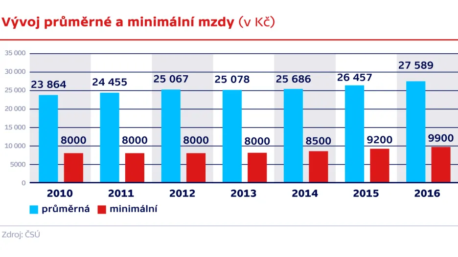 Vývoj průměrné a minimální mzdy