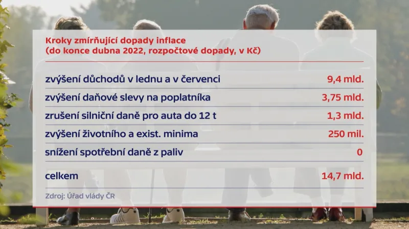 Kroky zmírňující dopady inflace