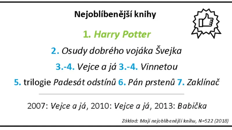 Výzkum Čtenáři a čtení 2018: Nejoblíbenější kniha
