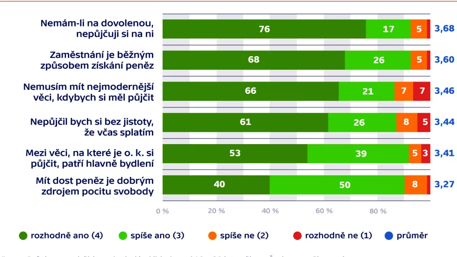 Půjčit si na bydlení je o. k., u dovolené už to tak samozřejmé není