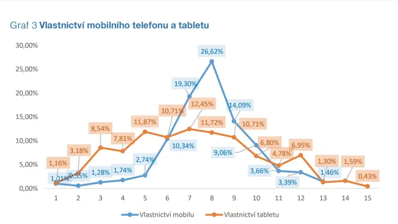 Kdy děti dostávají první mobily