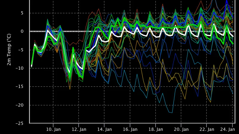 Ansámblová předpověď amerického modelu GFS (má 30 členů) centra pro střednědobou předpověď pro teplotu ve dvou metrech. I zde je vývoj do pondělí bez výraznějšího rozptylu, ale od úterý rozdíly mezi jednotlivými členy dramaticky vzrostou