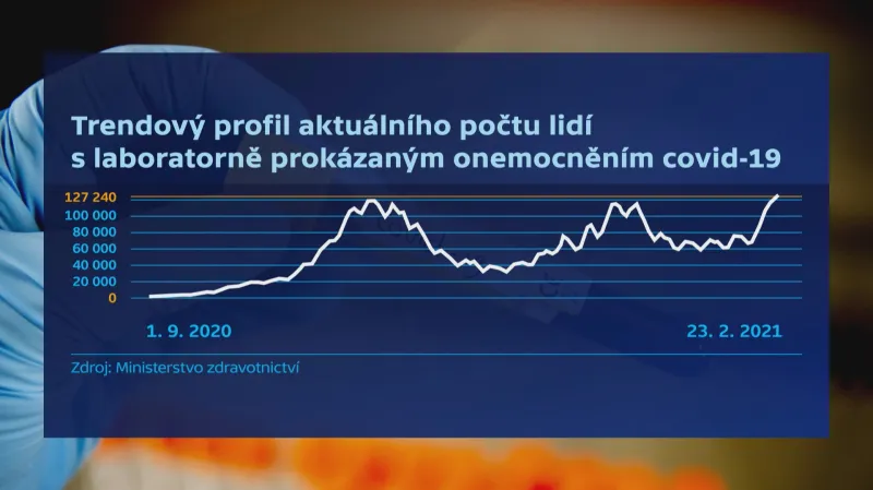 Trendový profil aktuálního počtu lidí s laboratorně prokázaným onemocněním covid-19