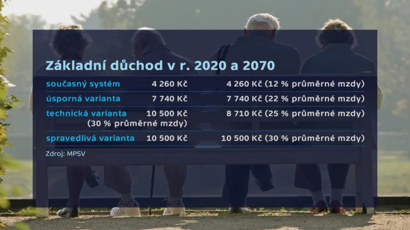 Základní důchod v roce 2020 a 2070