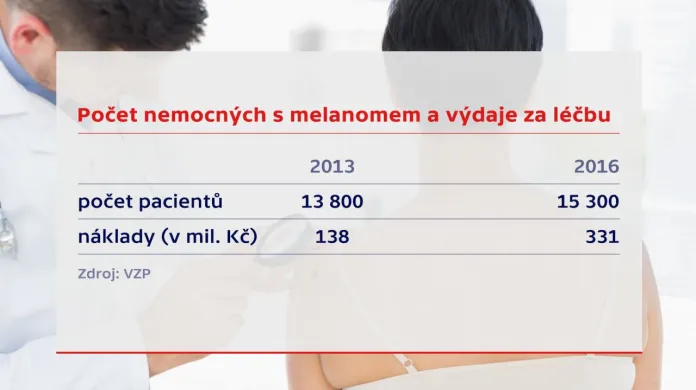 Počet nemocných s melanomem a výdaje za léčbu
