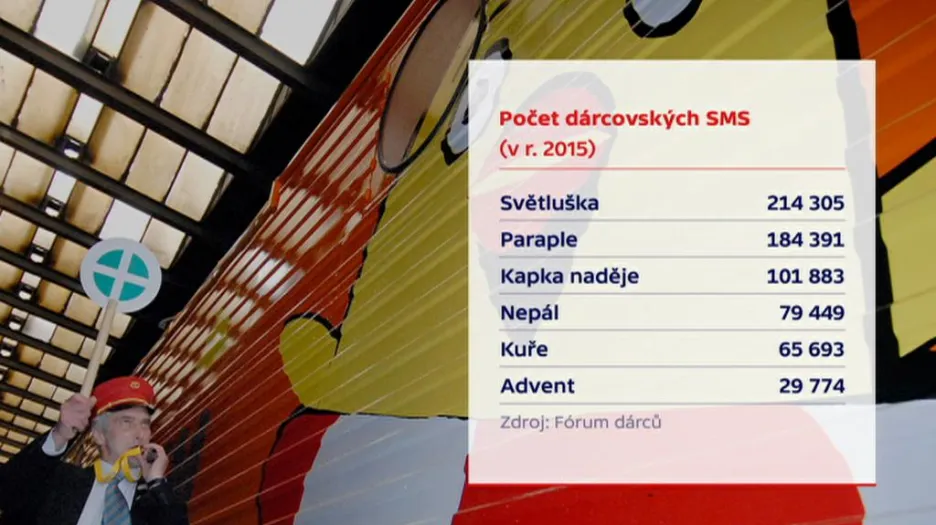 Dárcovské SMS